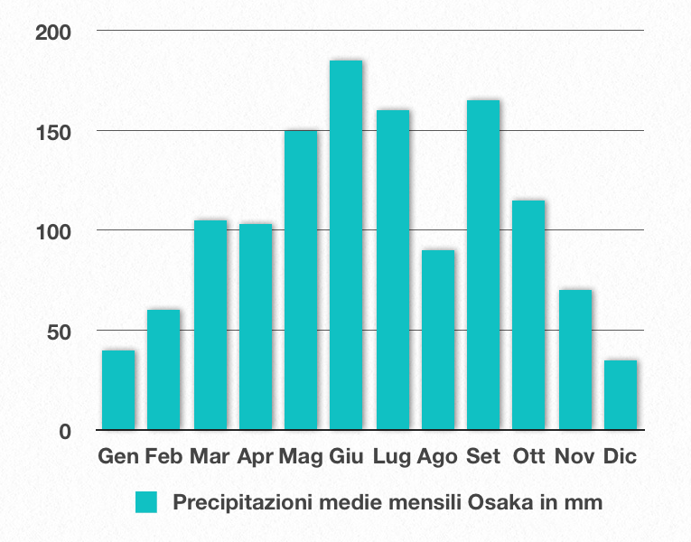 Quand partir Osaka Japon Climat Précipitations