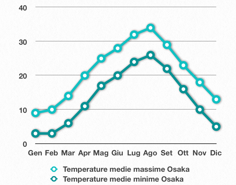 Quando Andare Osaka Giappone Clima Precipitazioni